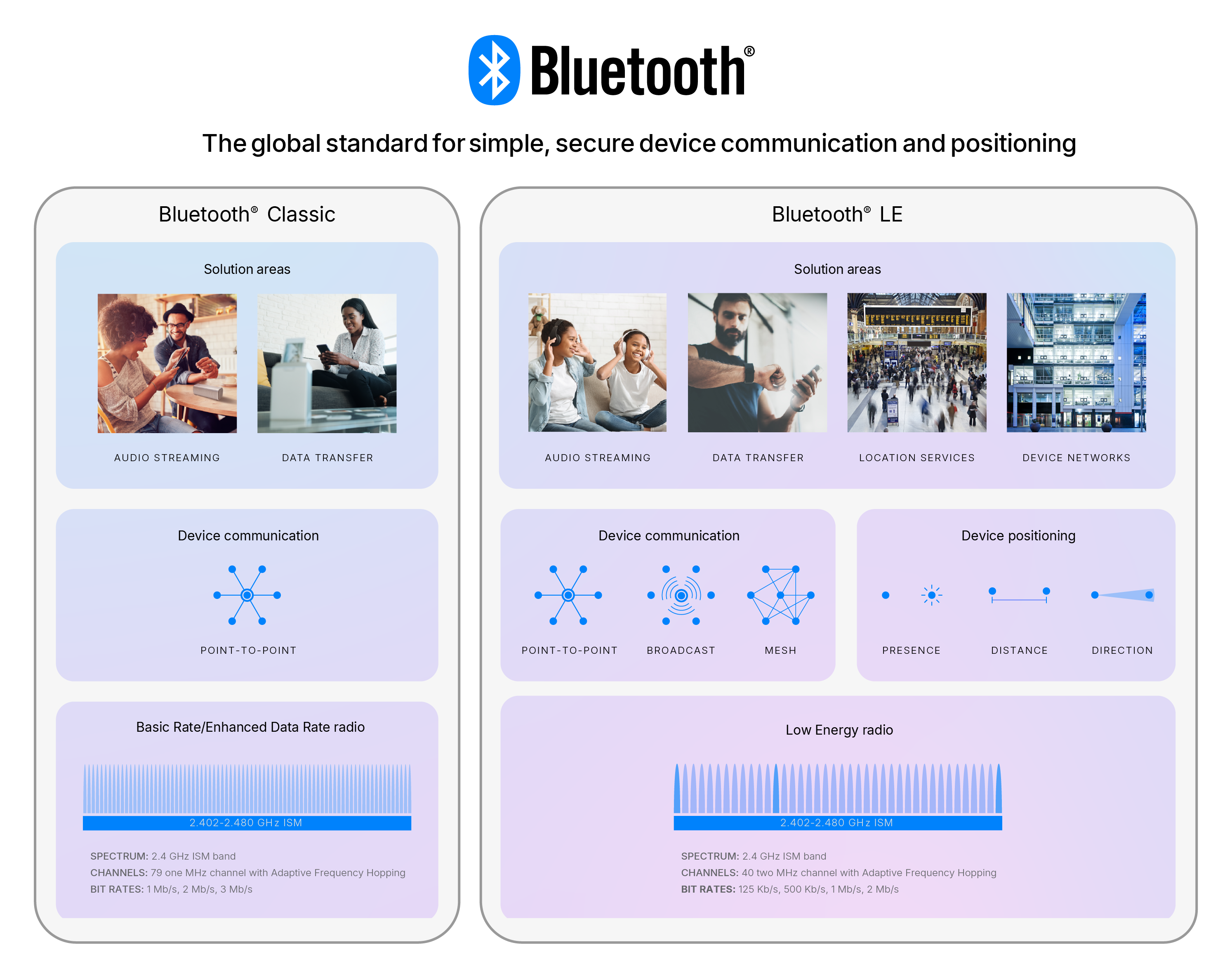 Bluetooth Technology Overview Graphic